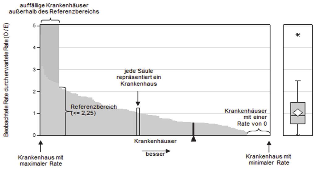 QSINDIREKT Thüringen Leseanleitung 1.5.1 Benchmarkdiagramm Für jedes Krankenhaus wird der zugehörige Wert der Kennzahl des Qualitätsindikators durch eine Säule dargestellt.