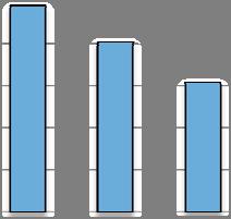 Abbildung 3.5: Frühstück und Znüni nach Schulstufe, Angaben in % 100 80 60 40 20 88.1 83.5 92.1 86.2 71.7 99.7 75.1 98.0 80.8 61.