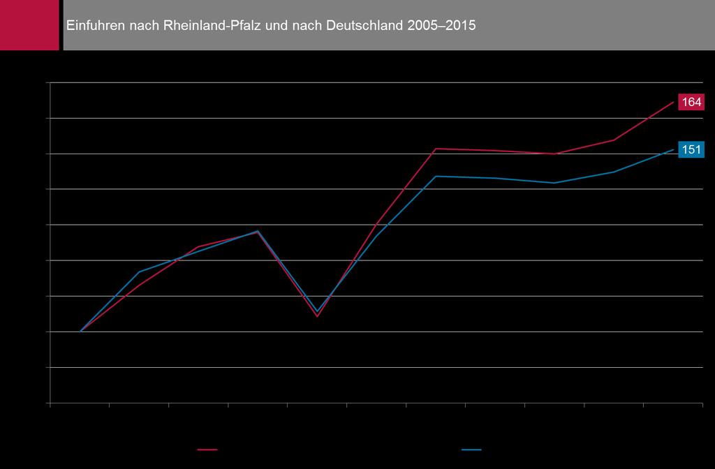Rheinland-pfälzische Importe steigen überdurchschnittlich Die