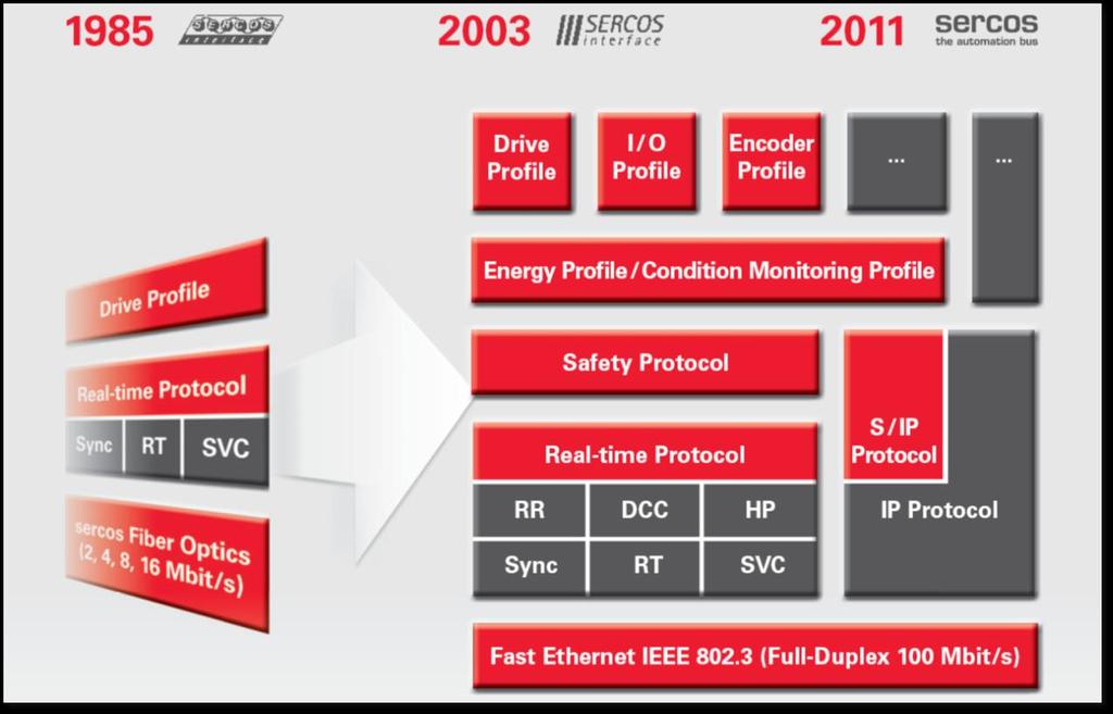 What is Sercos? Sercos is a real-time interface that has been applied on machines for over 20 years In 2003, the Ethernetbased, Sercos III was introduced.