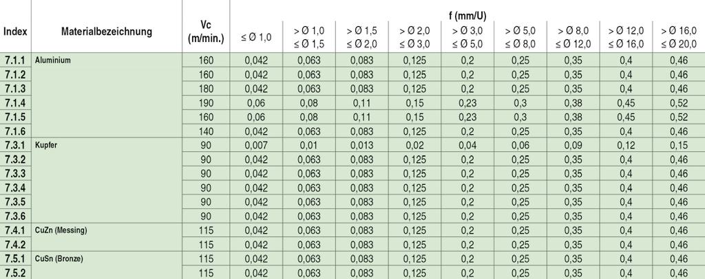 TYP W1216 > VHM-Spiralbohrer für Bohrtiefen bis 16xd1 > 6 Führungsfasen =15 TS 6 16xD A L A L 16xD ød2 BESTELL-NR.