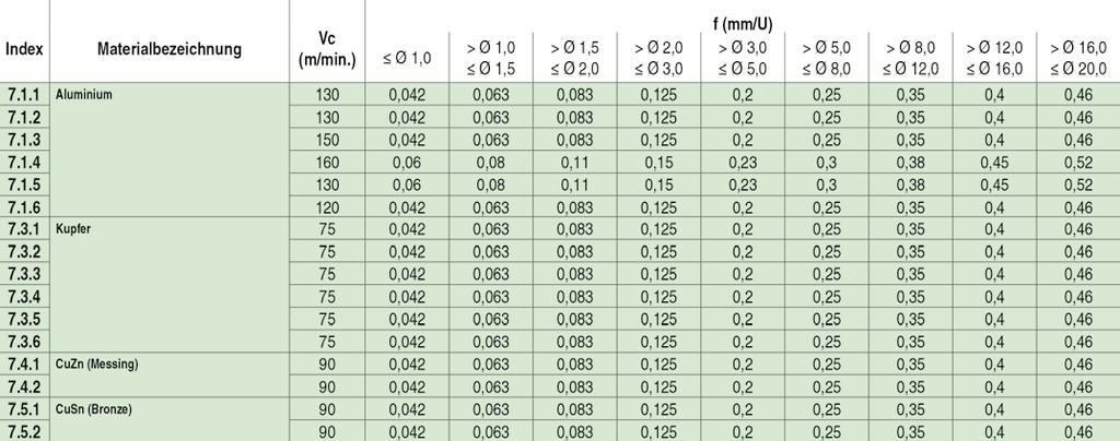 TYP W1225 > VHM-Spiralbohrer für Bohrtiefen bis 25xd1 > 6 Führungsfasen =15 TS 6 25xD A L A L 25xD ød2 BESTELL-NR.