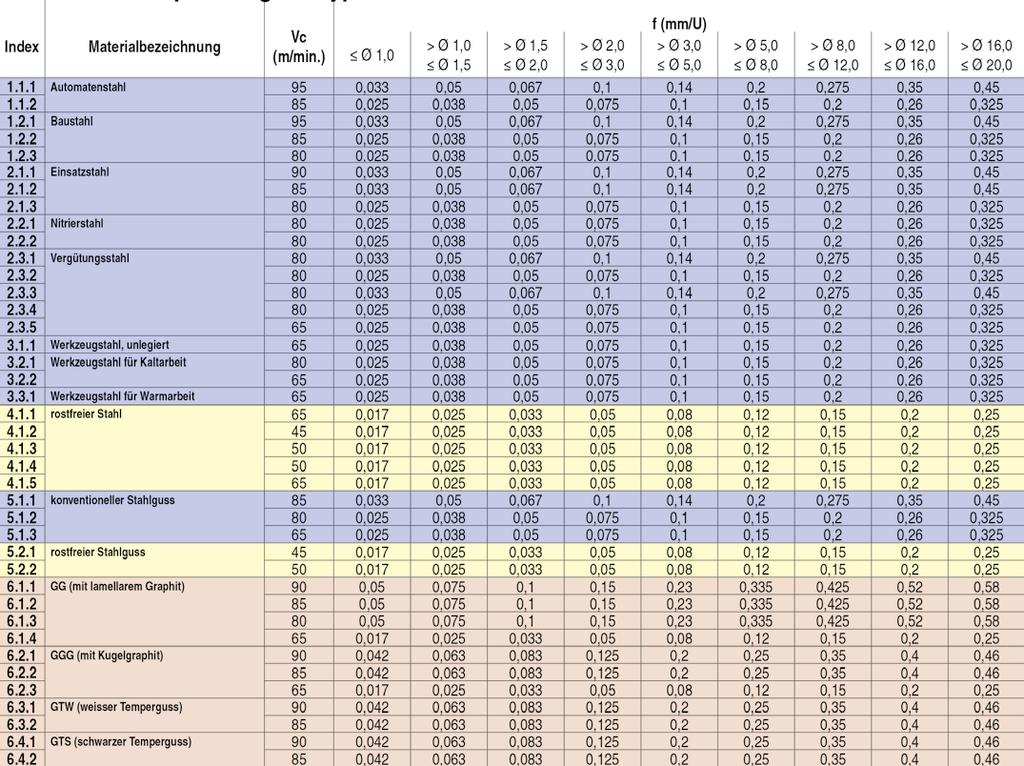 TYP W1125 VHM-TIEFLOCH-SPIRALBOHRER > VHM-Spiralbohrer für Bohrtiefen bis 25xd1 > 4 Führungsfasen TS 4 25xD U N U N 25xD ød2 BESTELL-NR.