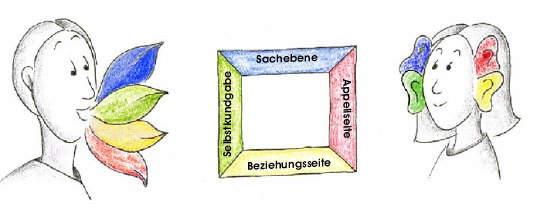 Das Kommunikationsquadrat Das Kommunikationsquadrat ist das bekannteste und inzwischen auch weit verbreitete Modell von Friedemann Schulz von Thun.