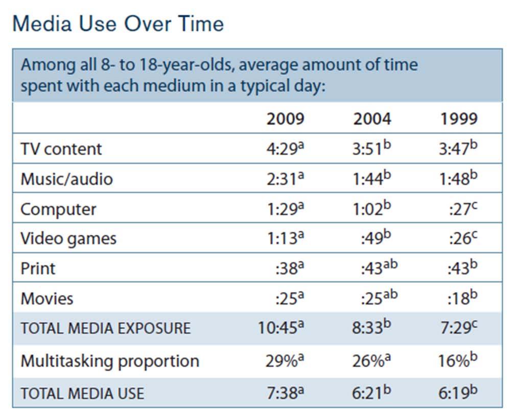 Mediennutzung und Multitasking Zahlen aus der US-amerikanischen