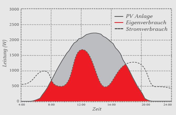 Haushalt / Alle Daten sind ab dann auch über die Fronius Solar.