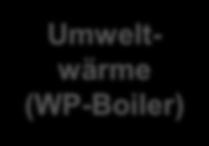 Umweltwärme (WP-Boiler) oder 50% Wärme aus WKK