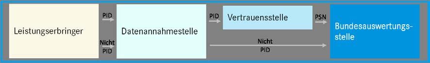 Variante: Splittung in 2 Verfahren (Erfassungsmodule) Das Verfahren wird in zwei einzelne Verfahren ( PID-Verfahren und Nicht-PID-Verfahren ) aufgeteilt mit jeweils einer XML-Datei.
