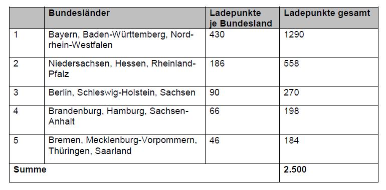 Förderprogramm Ladeinfrastruktur: Erster Förderaufruf 01.03.2017 28.04.