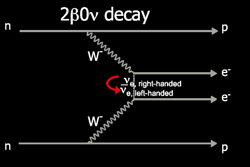 2.2 Neutrinoloser Doppelbetazerfall ββ0ν findet statt, wenn einfacher β-zerfall energetisch veboten, Zerfall zu Kern mit Z+2 jedoch erlaubt virt.