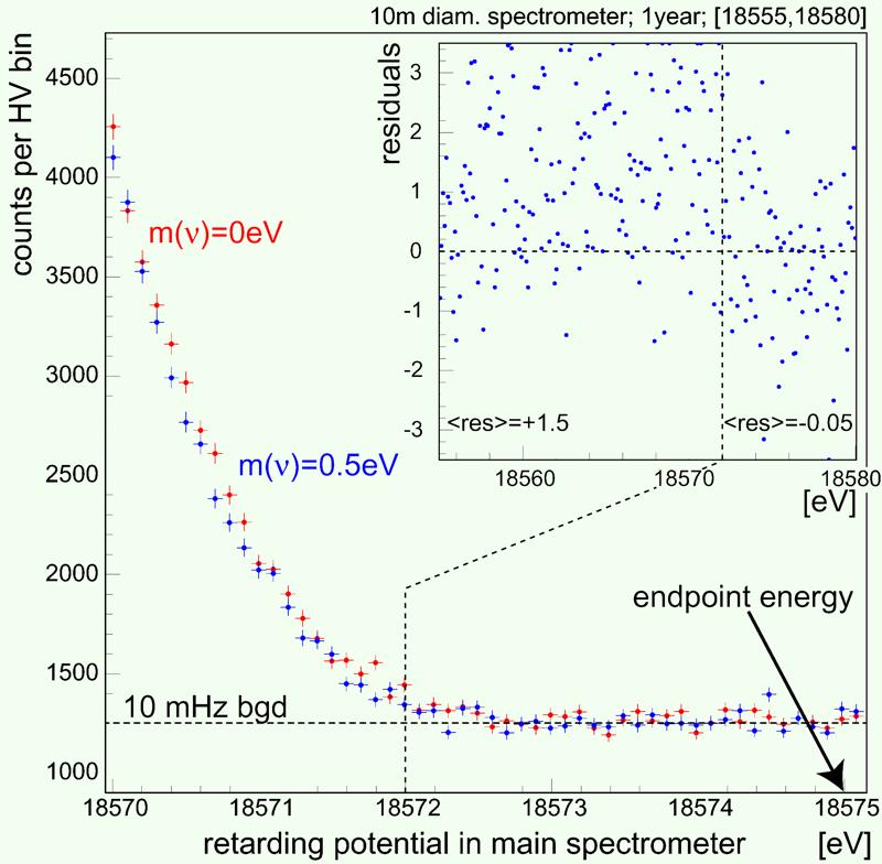 3.11 Sensitivität Sensitivität des Experiments auf eine Neutrinomasse mνe > 0.