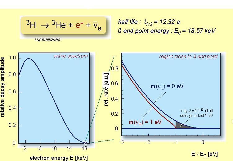 Neutrinomassen 3 Abbildung 1: Energiespektrum des Tritiumzerfalls Die Bestimmung von E max ist jedoch sehr schwierig, da nur bei etwa 2 10 13 aller Zerfälle die Energie der Elektronen im letzten ev