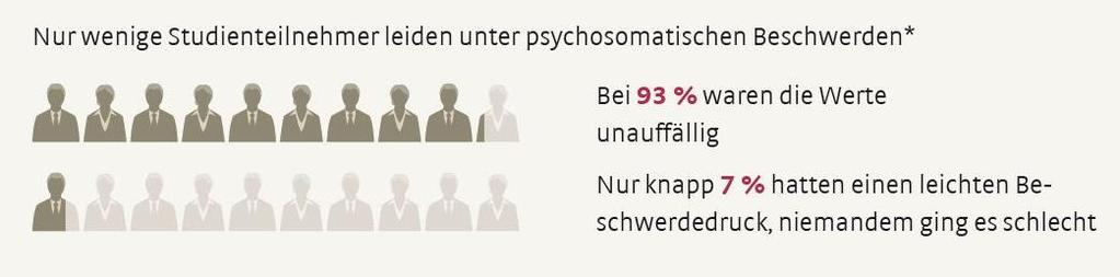 Berufliche Umbrüche als Chance Gesund bleiben und für Karriereerfolg nutzen KÖRPERLICHE BESCHWERDEDRUCK * Der körperliche Beschwerdedruck