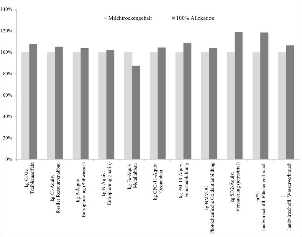 Wirkungsindikatoren und Parameter sind die Umweltauswirkungen, die aus dem Lebensmittelkonsum zu Hause (IHV) resultieren, bei einer 100%-Allokation um 3-19% höher.