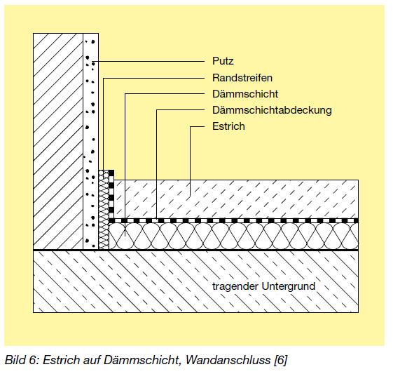 DIN 18 560, Teil 2 Estrich und