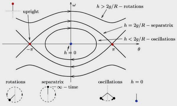 Pendel Θ = ω ω = sin Θ Θ S 1, ω R Hamilton Funktion H := 1 2 ω2 cos Θ konstant, integrabel Ruhelagen, periodische