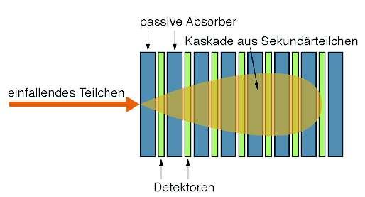 Sampling-Kalorimeter Regelmäßige Struktur aus abwechselnd: passives Absorber-Material (Blei, Kupfer, Uran, Wolfram) aktives Material zum Nachweis der Schauerteilchen: Plastik-Szintillator