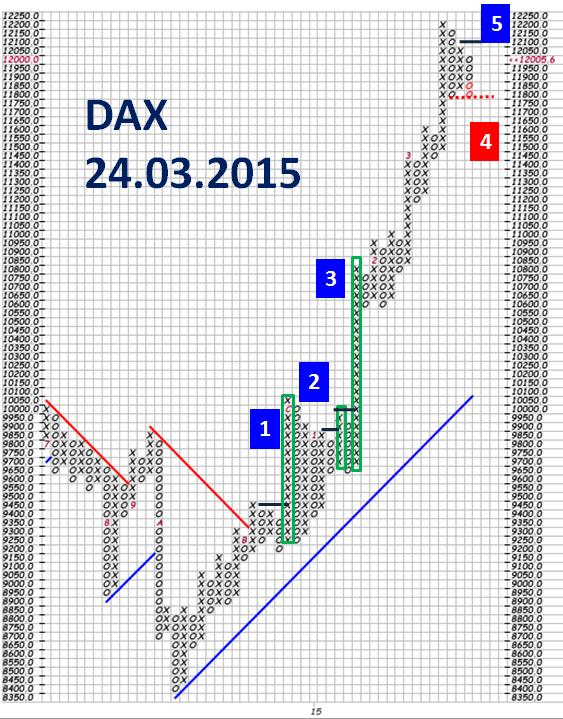 Marktanalyse: DAX Korrekturphase hält an Aus dem unteren Chart ergeben sich aus den Kaufsignalen von 1-3 Kursziele von 11.800 Punkten mit einem Folgeziel von 13.150 Punkten.