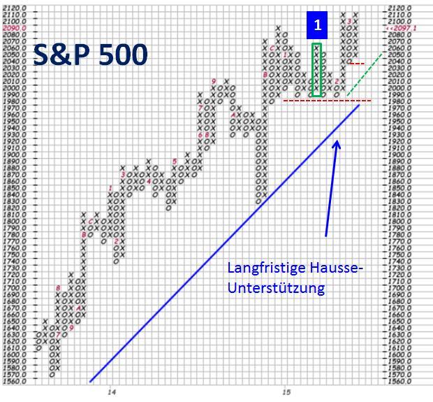 PnF Chart, S&P 500, stockcharts.com und eigene Anmerkungen Kurse unterhalb von 2.040 Punkten würden ein Verkaufssignal auslösen. Fazit: Aus den aktuellen Charts kann nicht mehr herausgelesen werden.