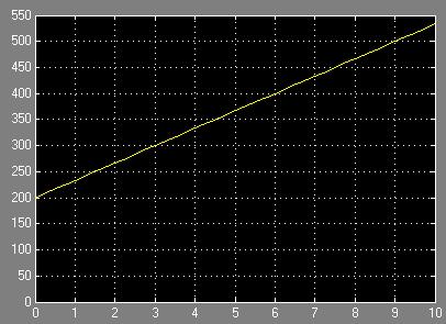 Rotierende Schwungmasse: Signalfluss-orientiertes Modell I Auflösen der Gleichung nach Ableitung(en) der Zustandsgröße(n): M M M : 00 Nm M : 0 J Simulink-Blockschaltbild: Simulationsergebnis: / s