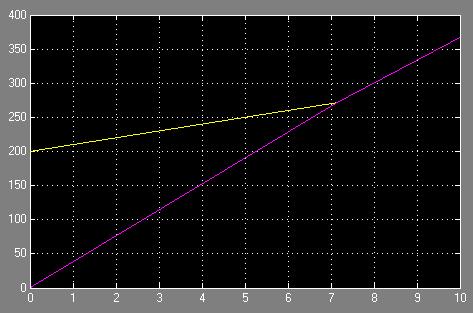 Kupplungsvorgang: Signalfluss-orientiertes Modell II Simulationsergebnis: / s Knickpunkt beider Linien t / s Übung Frage: