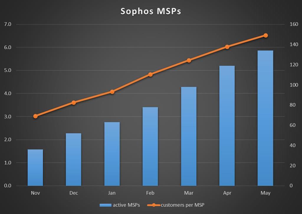 Sophos MSP Connect Program Stark wachsende Partnerbasis in DACH: Seit Nov.