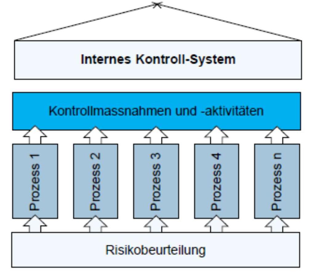 Ausgangslage IKS (4) IKS im Überblick Risikobeurteilung: Erkennen von Schwachstellen Ablauforganisation (Prozesse): Definition und Dokumentation der Geschäftsprozesse Richtlinien und