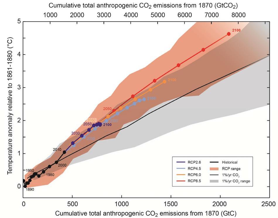 um unter 2 C globaler Erwärmung zu bleiben, muss ein Großteil der fossilen Brennstoffe im Boden bleiben ~ 500 GtC bisher emitiert 800 GtC 66% Chance