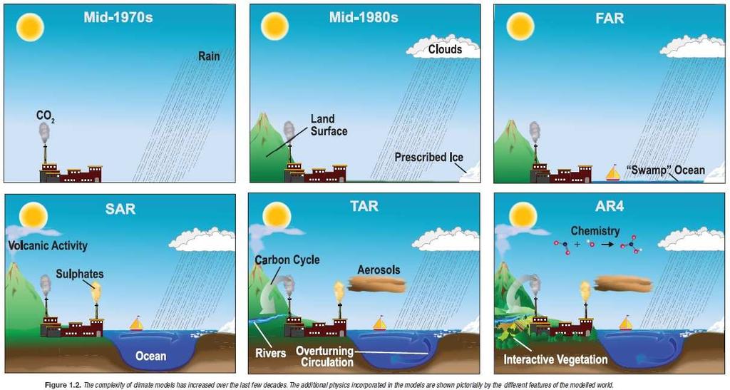 Komplexität der Klimamodelle Quelle: IPCC 2007 MPI model components for AR4 scenarios Atmosphere ECHAM5 T63L31