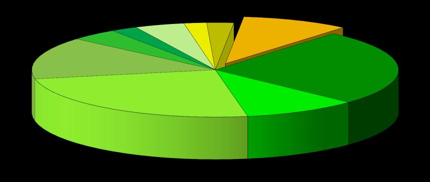 Werntalprojekt: erste Änderung in der Fruchtfolge (2005) Dinkel; 2,3% Brauweizen; 4,2% Wi.Braugerste; 14,4% Sonnenblumen; 2,0% sonst. Getreide; 4,4% Sonst. Blattfrüchte; 2,4% W.