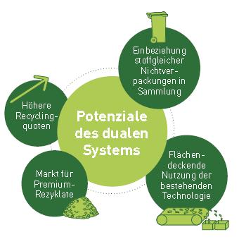 Potentiale des Dualen Systems nutzen Einführung ambitionierterer Recyclingquoten Erweiterung der Produktverantwortung auf stoffgleiche Nichtverpackungen Anreize für die Verwendung recycelbarer