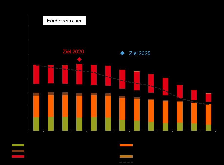 ZENTRALE PRÄMISSEN/ KRAFT-WÄRME-KOPPLUNG Das definierte politische Ziel einer KWK-Stromerzeugung von 110 TWh in 2020 und 120 TWh in 2025 wird trotz des Anstiegs der KWK-Stromerzeugung kaum erreicht