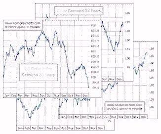 (Dollar, Zins, Saisonalität, Trend) Weitere Zyklen (1-Jahres Saisonalität, 10-Jahreszyklus) Überraschende Faktoren (Finanzkrise, Politik) Eine Vielzahl