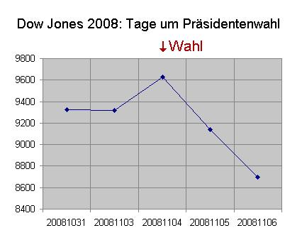 USA eher untypisch, eher nur Abschwächung des Anstiegs (es gibt auch keine Probleme mit Regierungsbildung,