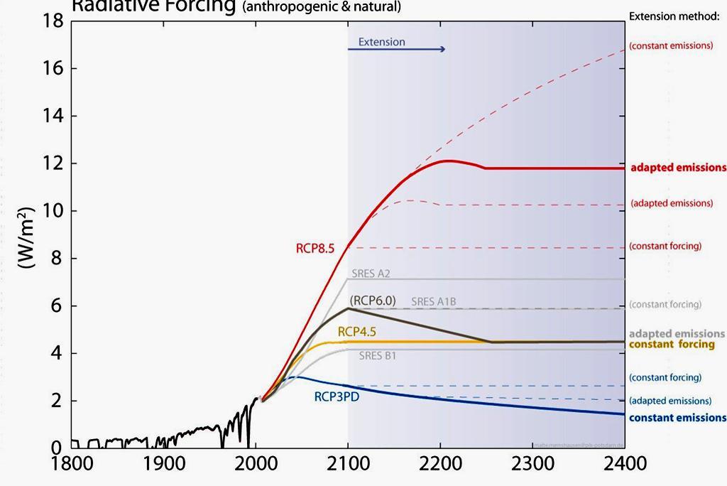 Forschungsbedarf IPCC RCP Szenarien für AR5