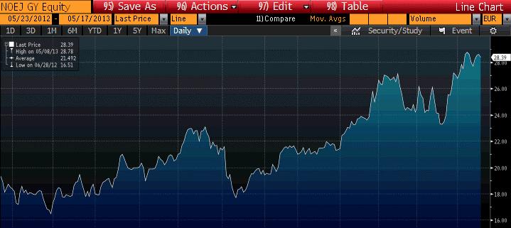 1 Jahres-Aktienkursentwicklung Quelle: Bloomberg Seit der letzten