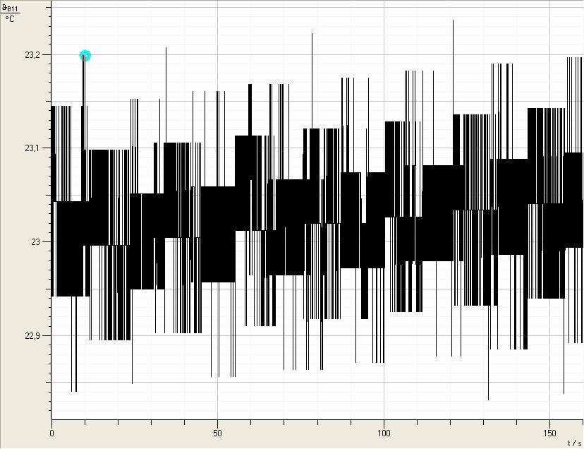 Messung der Temperatur 1 <x>= n σ = n i=1 σ <x> = n n i=1 i x (x - < x >) σ i