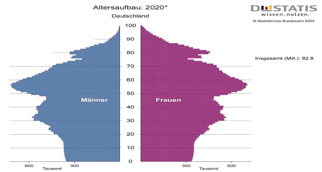 Demographische Entwicklung in Deutschland (6) Abb 03.06: Altersaufbau 2020. Quelle: http://www.destatis.