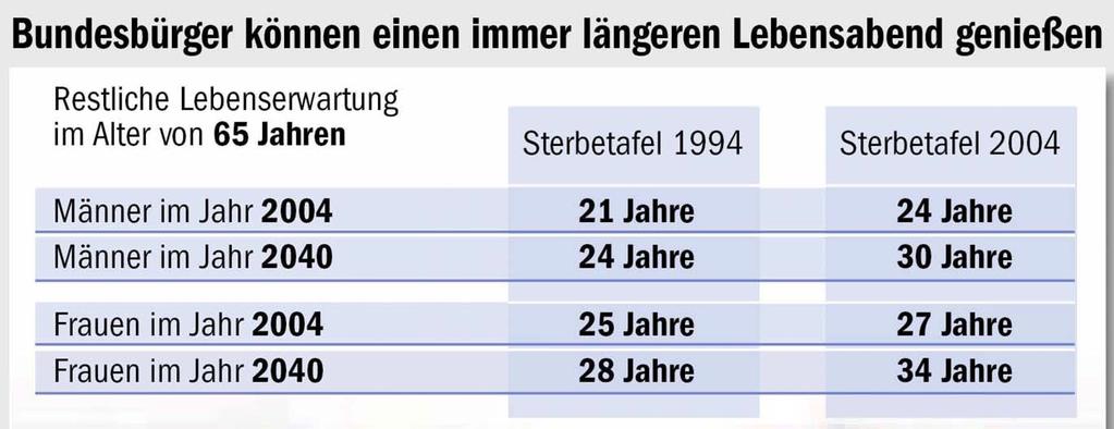 Demographische Entwicklung in Deutschland (10) Abb 03.