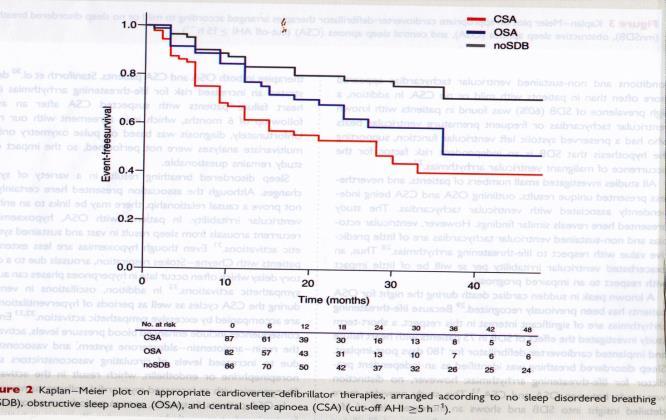 Ventrikuläre Tachyarrhythmien bei OSAS und CSA Adäquate ICD Therapien Bitter, Eur Heart J 2011 Therapie und CSA bei