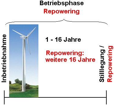 Handelsregister beim AG Pinneberg Darstellung des Verlaufes der Nutzung eines Windparks b) Betriebsphase Folgende Maßnahmen: Geschäftsführung, Vertretung