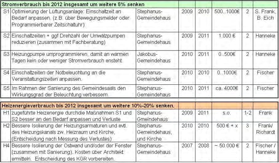 5 Umweltprogramm bis 2012 23 5 Umweltprogramm bis 2012 Schwerpunkt unserer Arbeit in den nächsten drei Jahren wird das Stephanusgemeindehaus sein.