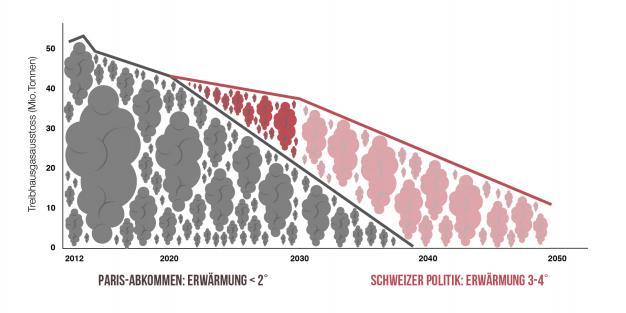Klimagerechte Verantwortung Schweiz 1. Inländische Emissionen in 28 Jahren auf «Netto-Null» Mind.