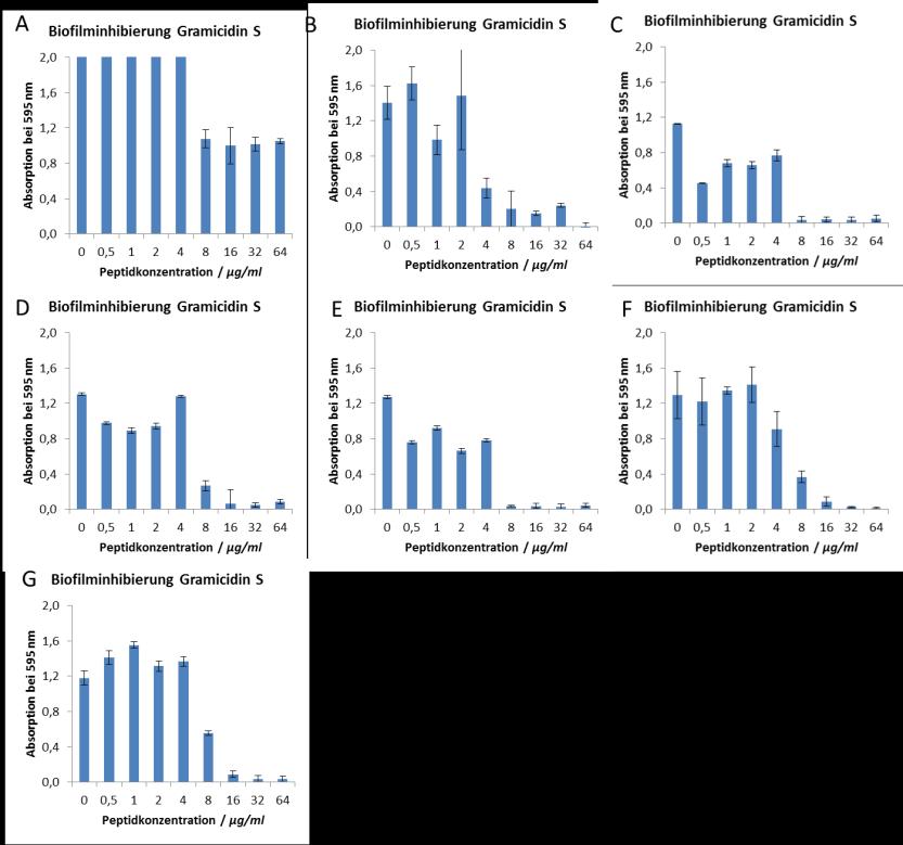 D Antimikrobielle Peptide 3. Auswertung biofilmhemmende Konzentration (MBHK) Abbildung 92 Auswertung der biofilmhemmenden Konzentration (MBHK) für Gramicidin S und S. aureus (A), E.