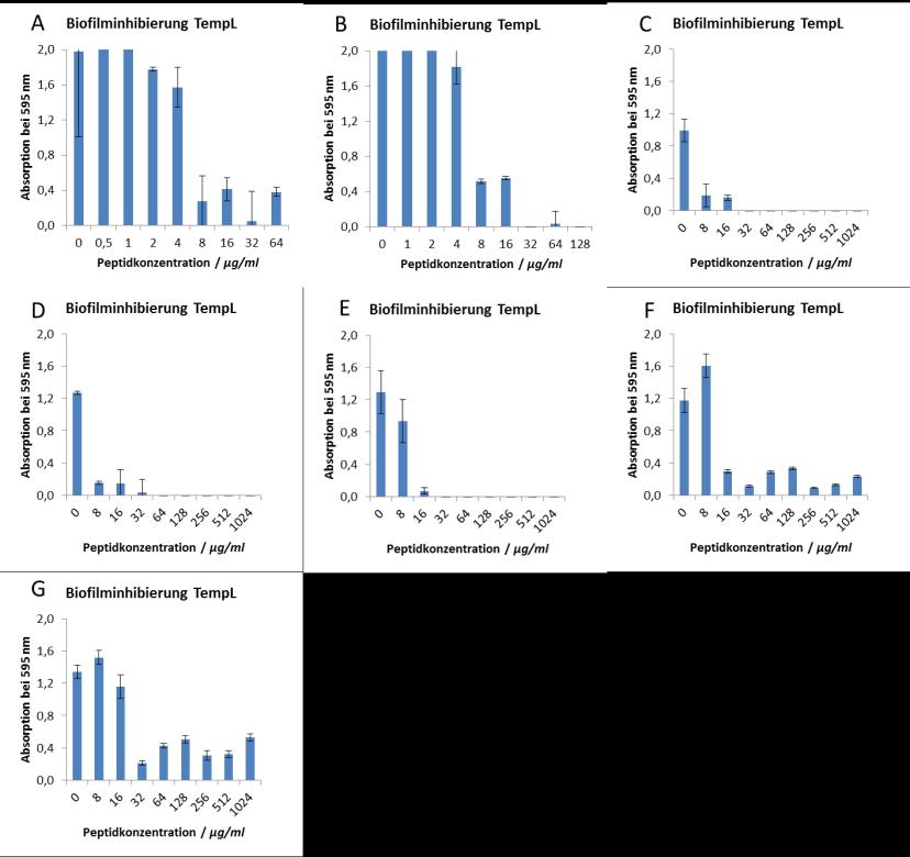 D Antimikrobielle Peptide Abbildung 100 Auswertung der biofilmhemmenden Konzentration (MBHK) für TemporinL und S. aureus (A), E. faecalis (B), MRSA 9 (C), MRSA SCV (D), MRSA BP (E), E.