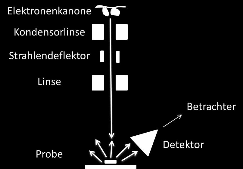Elektronenmikroskopie und Helium-Ionen-Mikroskopie Abbildung 16 REM Aufbau. Entnommen und überarbeitet aus (Reimer, 1997).