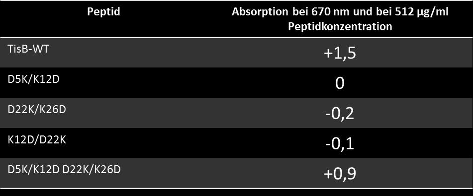 D22K/K26D. Tabelle 5 Absorptionswerte bei 670 nm und der höchsten Peptidkonzentration aus den Ergebnissen der Membranpolarisation.