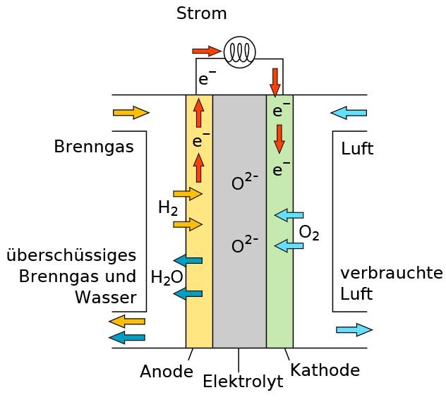 Grundlagen Brennstoffzelle Funktionsprinzip anhand einer Festoxidbrennstoffzelle (SOFC)