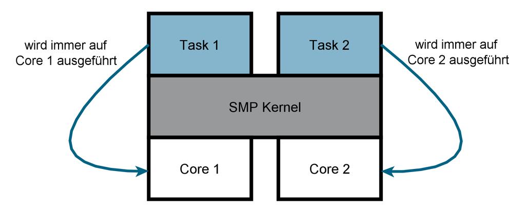 Abbildung: Zuordnung zwischen Tasks und Prozessor Zuteilung einzelner Tasks zu einem festen,