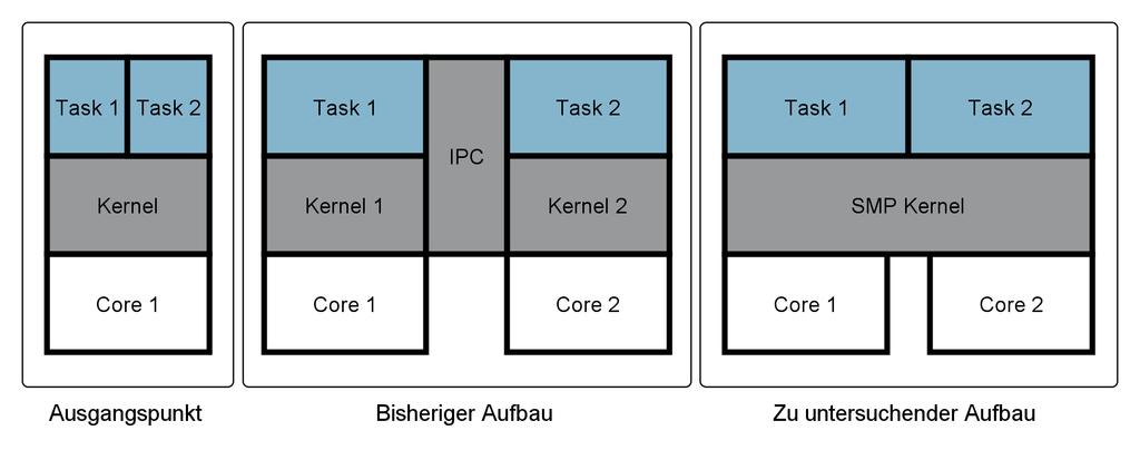 Aufgabenstellung Abbildung: Varianten für den Systemaufbau im Vergleich Ausgangsversion unterstützt lediglich einen Prozessorkern.
